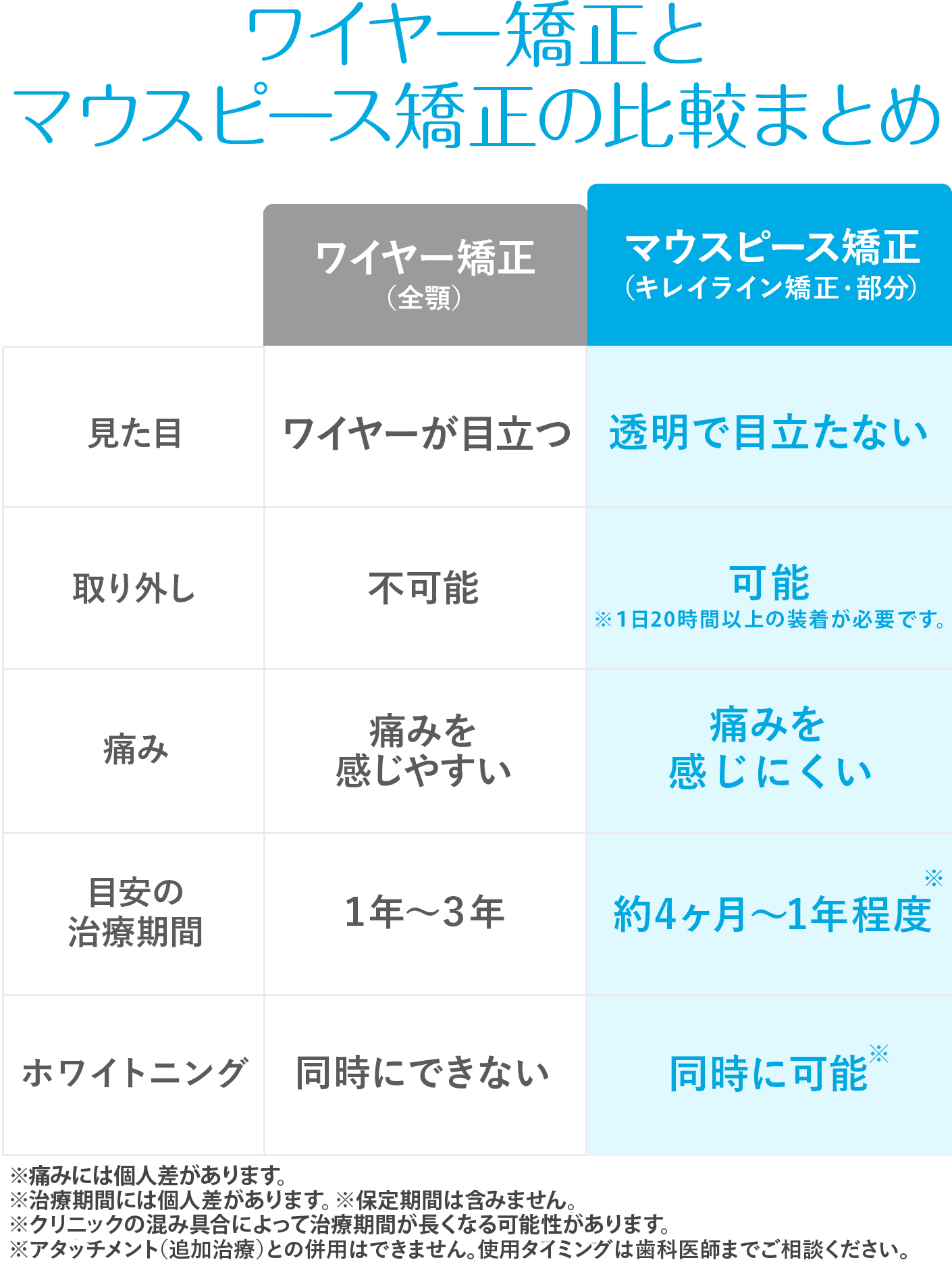 ワイヤー矯正とマウスピース矯正の比較まとめ