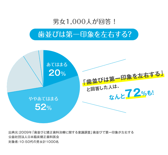 男女1,000人が回答!歯並びは第一印象を左右する?「歯並びは第一印象を左右する」と回答した人は、なんと72%も!
