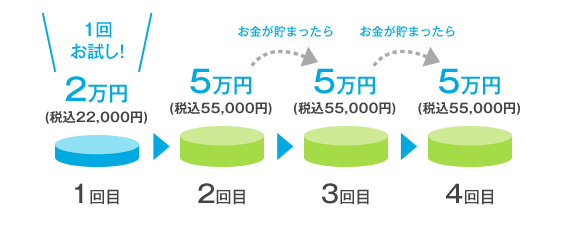 総額の目安:(税込約11〜33万円)